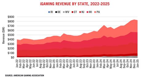 igaming revenue